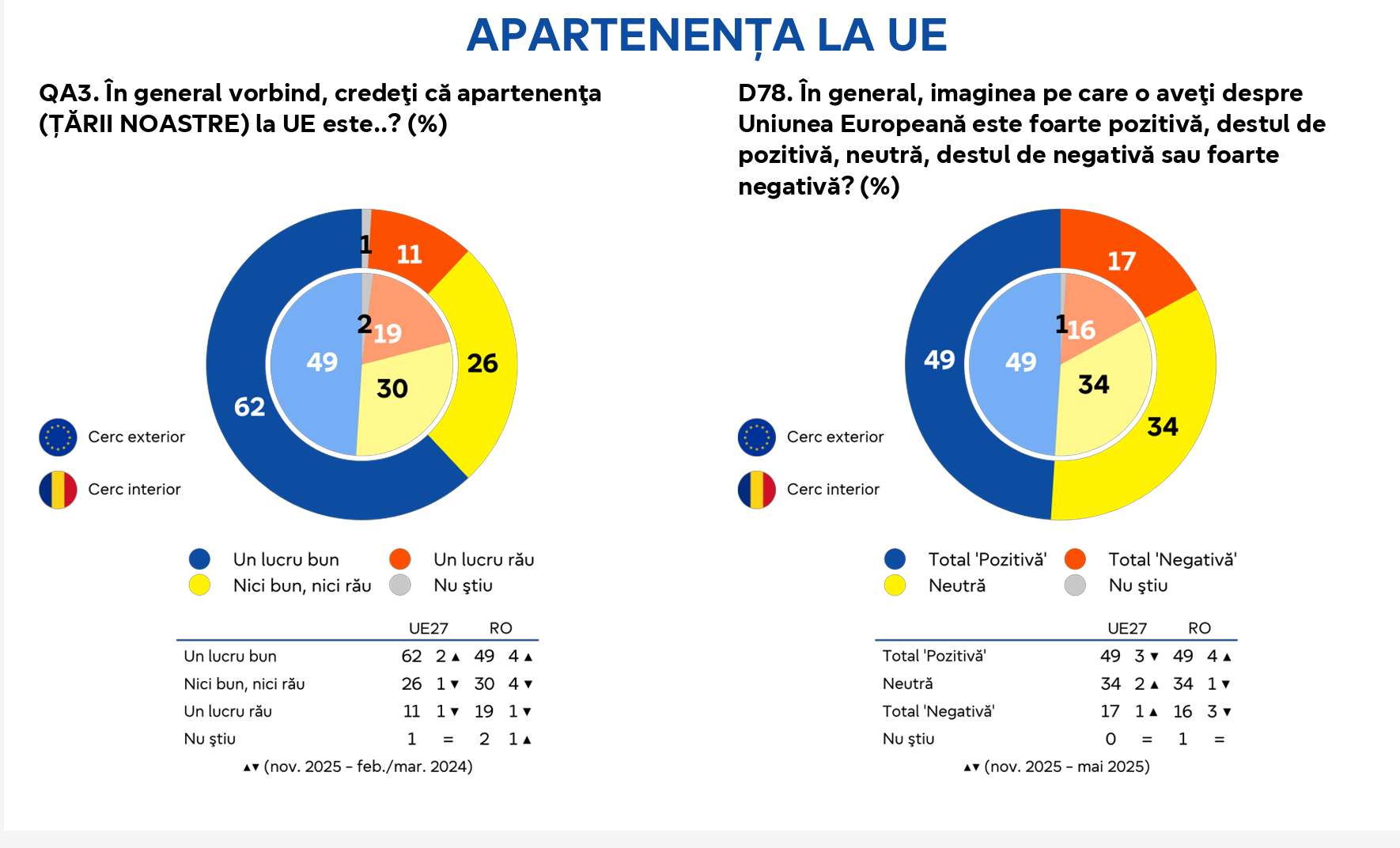 Sondaj al Parlamentului European. Românii se simt dezinformați